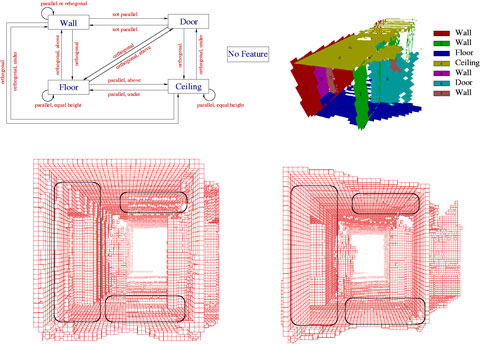 Figure 2: Top left: The semantic net used for the interpretation. Top right: A typical scene (corridor) with extracted labeled planes. Bottom: unconstrained and constrained mesh.