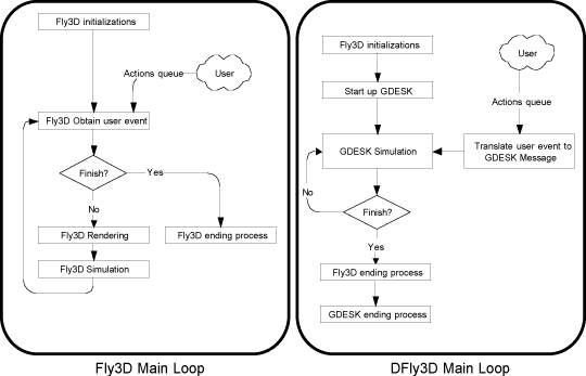 Figure 1: DFly3D and Fly3D main loops